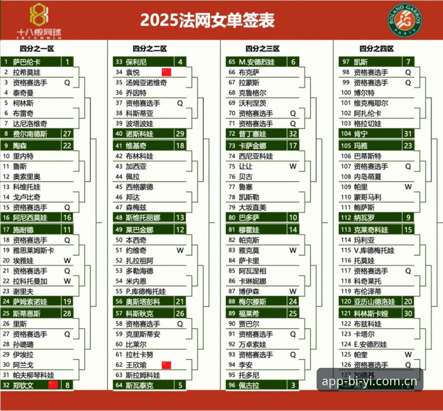 必一体育在线观看 从法网签表看懂女单走势——必一体育平台观赛新手实用指南